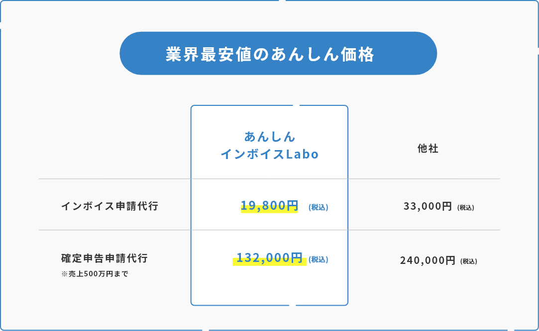 あんしんインボイスLaboの場合は19800円でインボイスの申請が出来る。他社の場合はインボイスの申請代行で33000円と高額…。